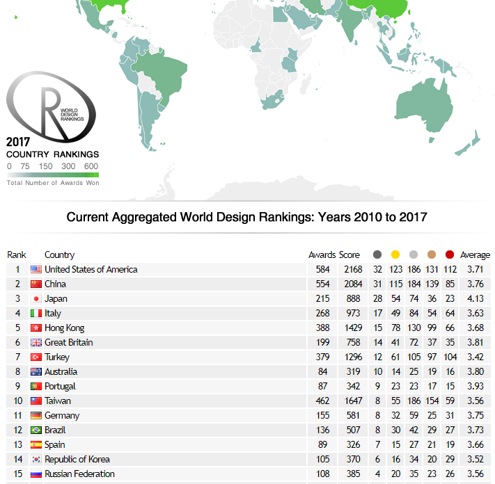 Os países são avaliados de acordo com o número de designers que ganharam o prêmio A’ Design Award desde 2010